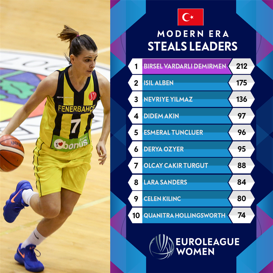 EuroLeague Women